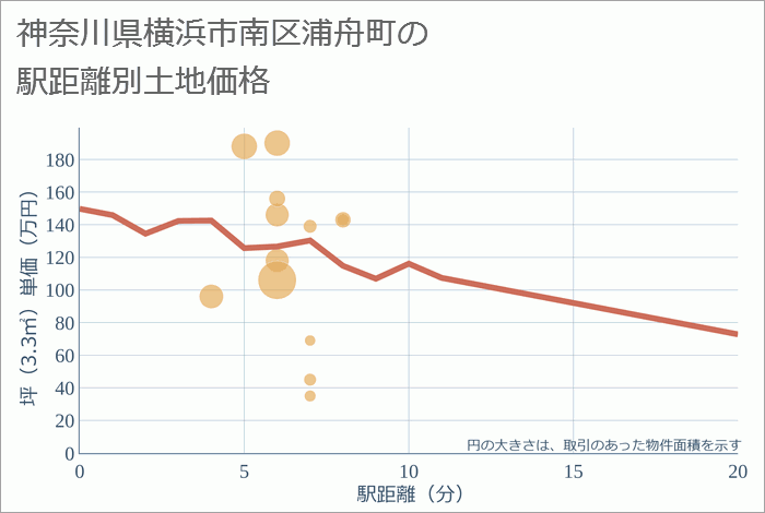 神奈川県横浜市南区浦舟町の徒歩距離別の土地坪単価