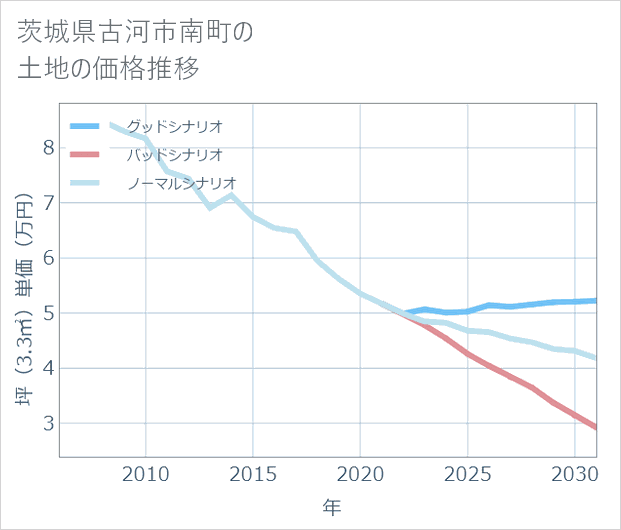 茨城県古河市南町の土地価格推移