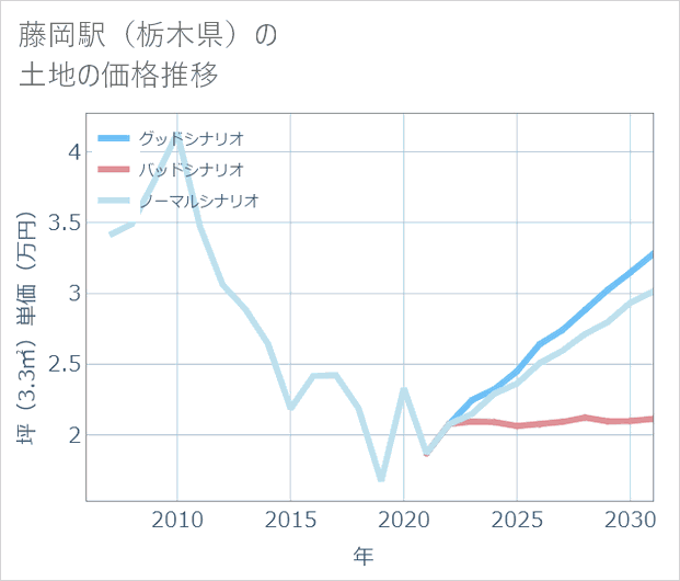 藤岡駅(栃木県)の土地価格推移