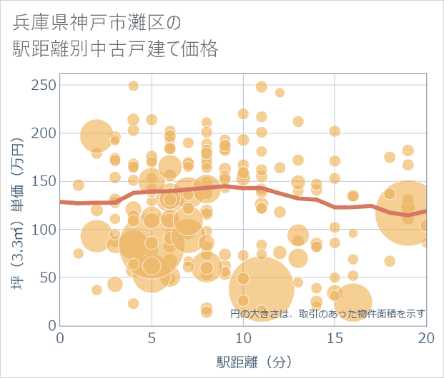 兵庫県神戸市灘区の徒歩距離別の中古戸建て坪単価