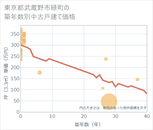 東京都武蔵野市緑町の築年数別の中古戸建て坪単価
