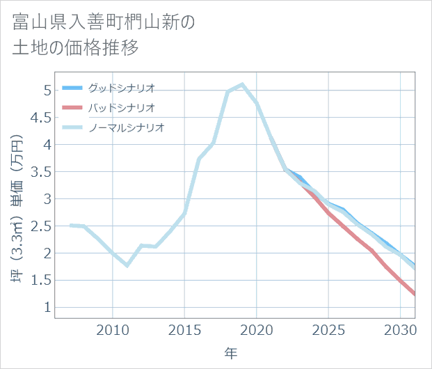 富山県入善町椚山新の土地価格推移