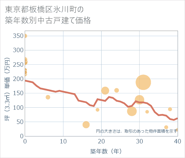 東京都板橋区氷川町の築年数別の中古戸建て坪単価