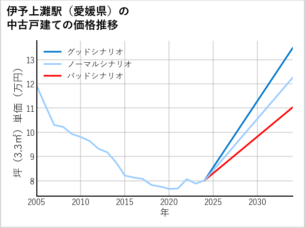 伊予上灘駅（愛媛県）の中古戸建て価格推移