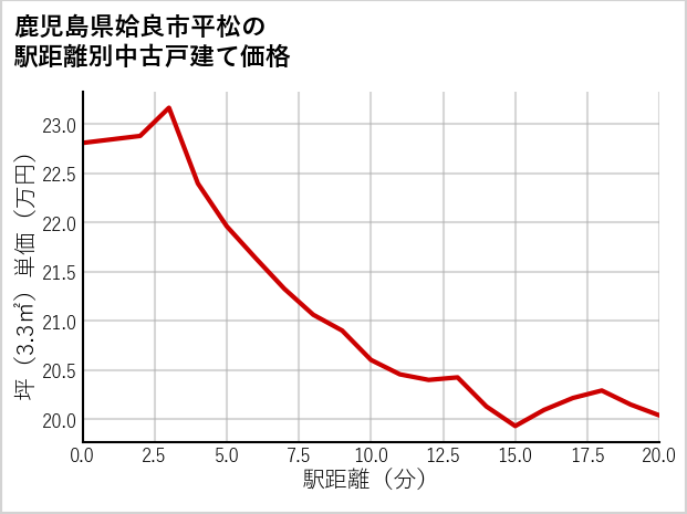 鹿児島県姶良市平松の徒歩距離別の中古戸建て坪単価