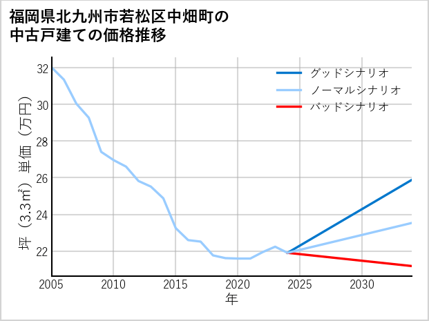 福岡県北九州市若松区中畑町の中古戸建て価格推移