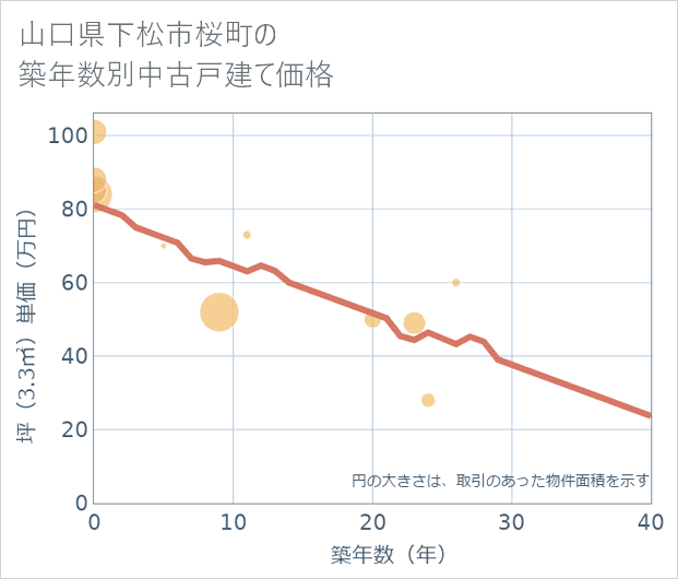 山口県下松市桜町の築年数別の中古戸建て坪単価