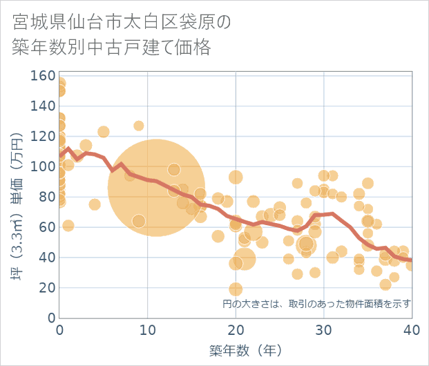 宮城県仙台市太白区袋原の築年数別の中古戸建て坪単価