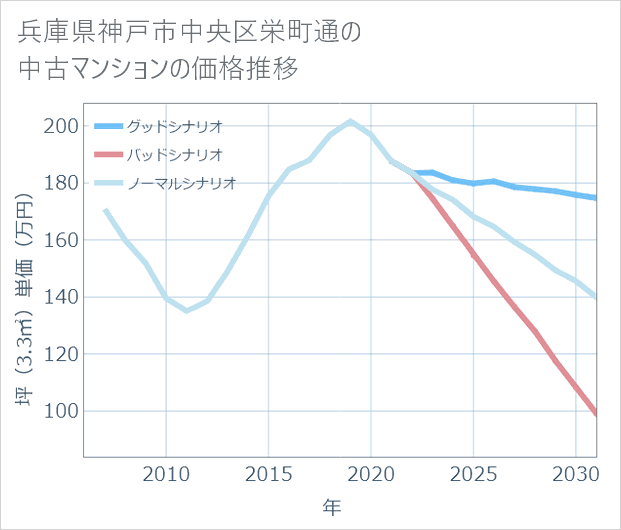 兵庫県神戸市中央区栄町通の中古マンション価格推移