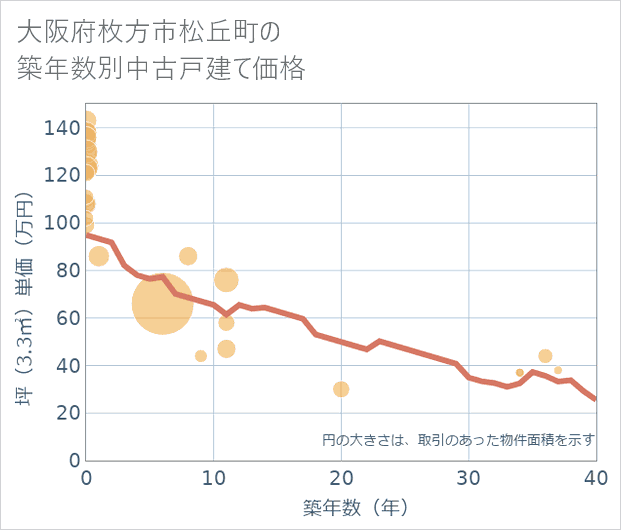 大阪府枚方市松丘町の築年数別の中古戸建て坪単価