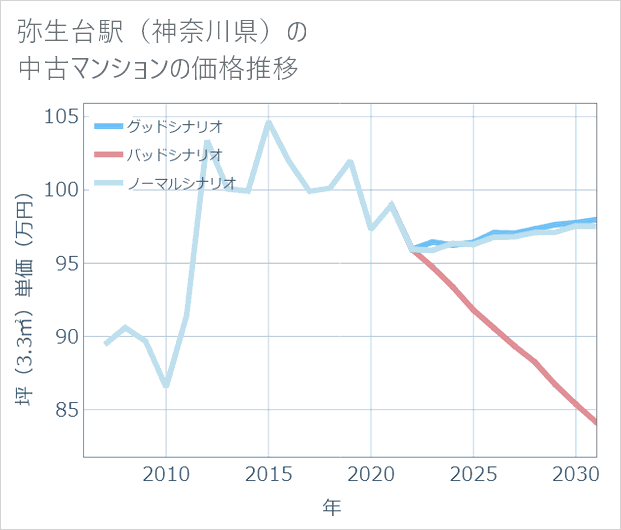 弥生台駅(神奈川県)の中古マンション価格推移