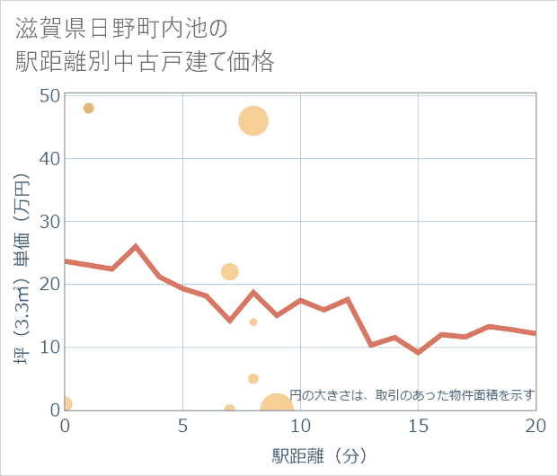 滋賀県日野町内池の徒歩距離別の中古戸建て坪単価