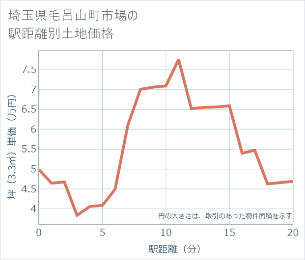 埼玉県毛呂山町市場の徒歩距離別の土地坪単価
