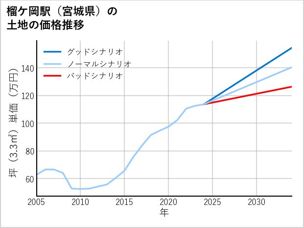 榴ケ岡駅（宮城県）の土地価格推移