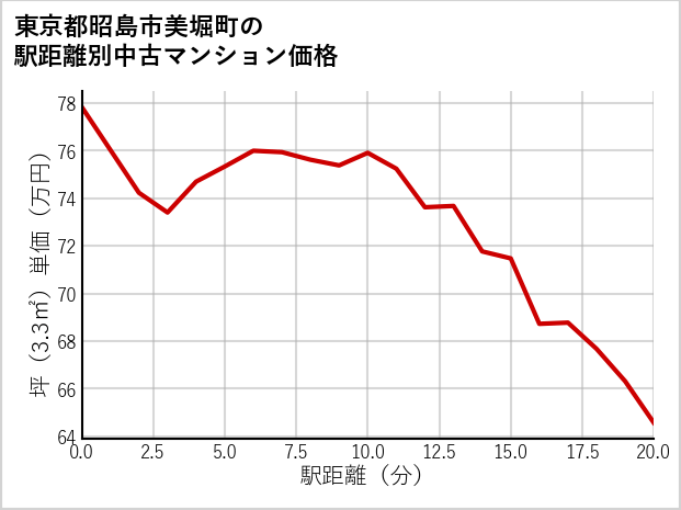 東京都昭島市美堀町の徒歩距離別の中古マンション坪単価
