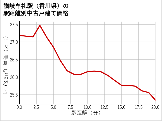 讃岐牟礼駅（香川県）の徒歩距離別の中古戸建て坪単価