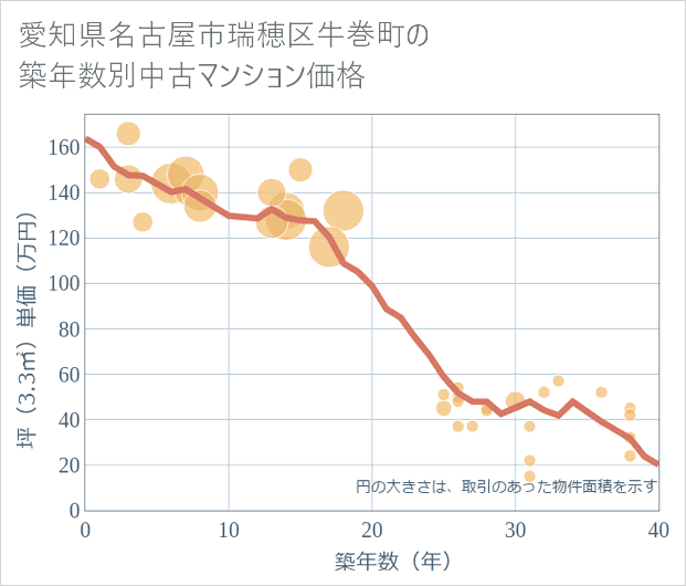 愛知県名古屋市瑞穂区牛巻町の築年数別の中古マンション坪単価