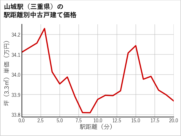 山城駅（三重県）の徒歩距離別の中古戸建て坪単価