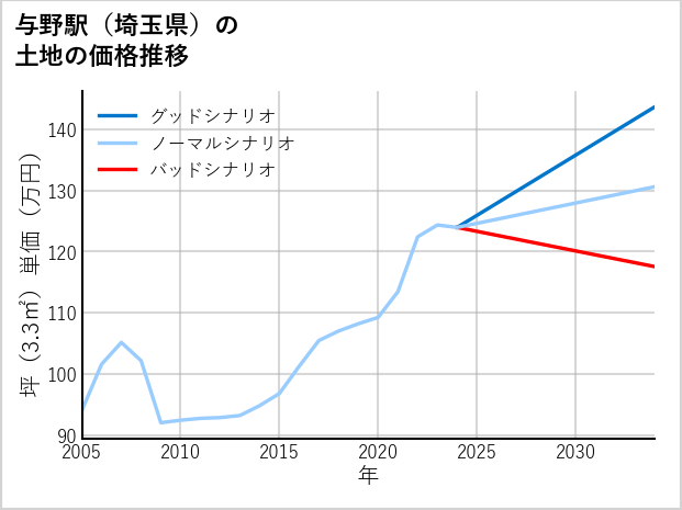 与野駅（埼玉県）の土地価格推移