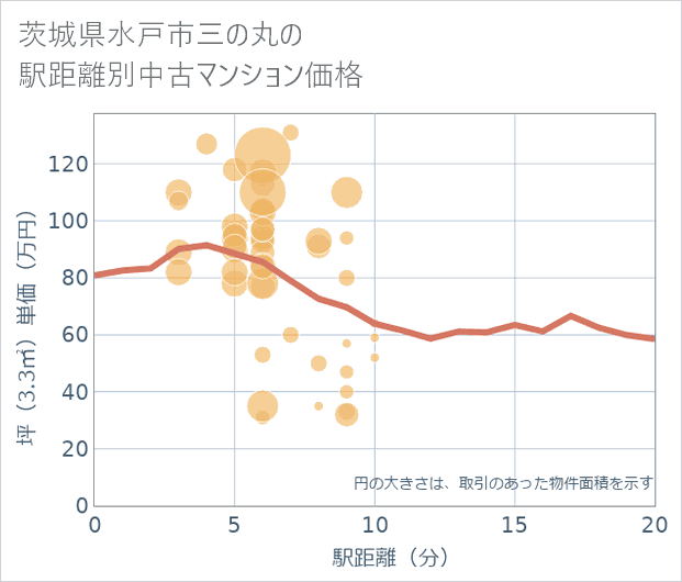 茨城県水戸市三の丸の徒歩距離別の中古マンション坪単価