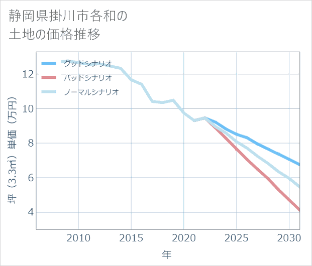 静岡県掛川市各和の土地価格推移