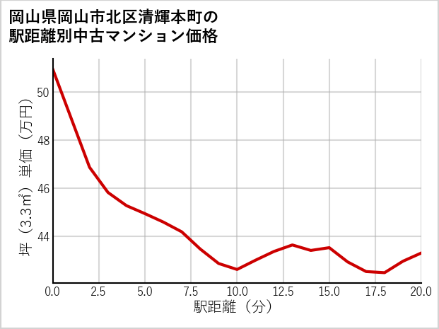 岡山県岡山市北区清輝本町の徒歩距離別の中古マンション坪単価