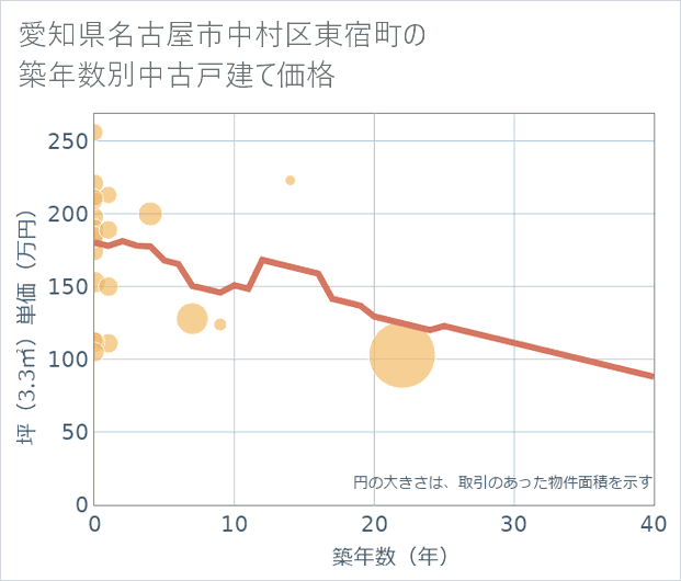 愛知県名古屋市中村区東宿町の築年数別の中古戸建て坪単価