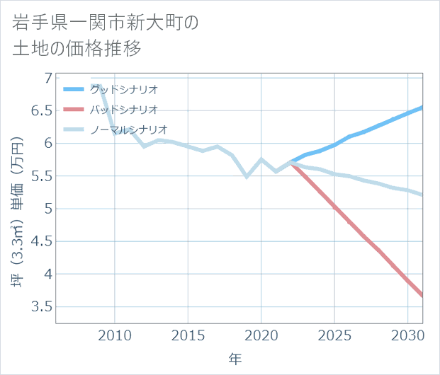 岩手県一関市新大町の土地価格推移