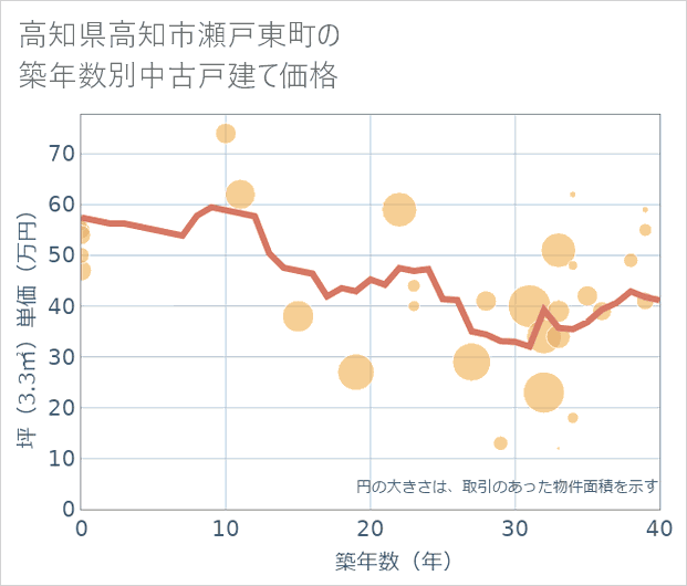 高知県高知市瀬戸東町の築年数別の中古戸建て坪単価