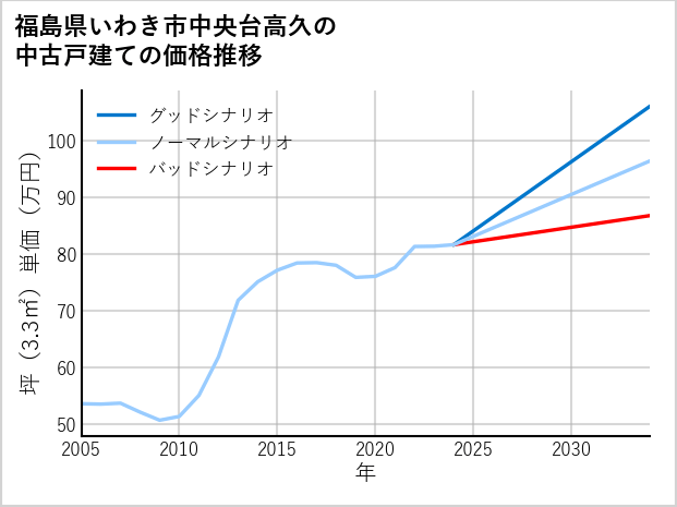 福島県いわき市中央台高久の中古戸建て価格推移