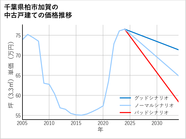 千葉県柏市加賀の中古戸建て価格推移