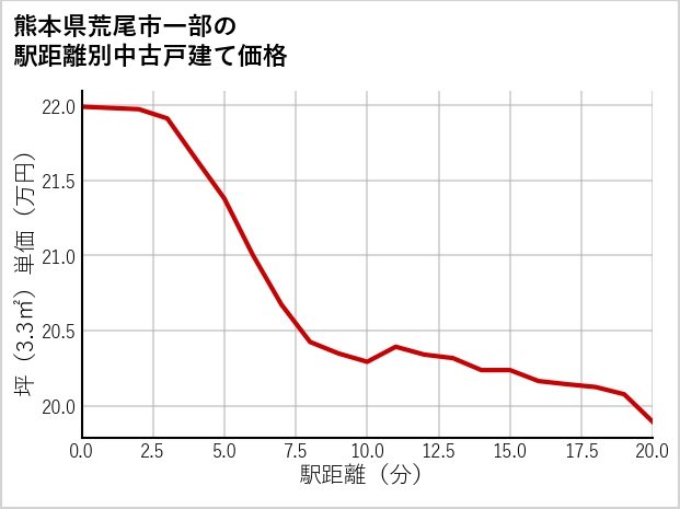 熊本県荒尾市一部の徒歩距離別の中古戸建て坪単価