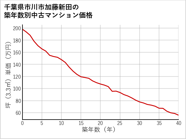 千葉県市川市加藤新田の築年数別の中古マンション坪単価