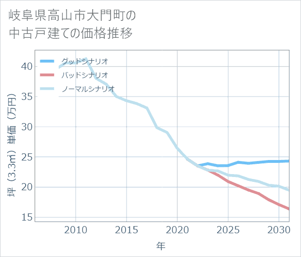 岐阜県高山市大門町の中古戸建て価格推移