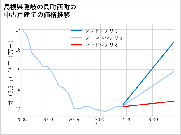 島根県隠岐の島町西町の中古戸建て価格推移