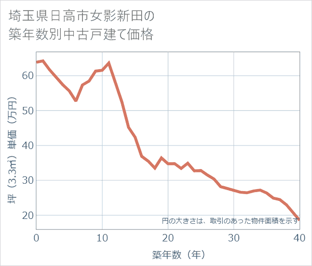 埼玉県日高市女影新田の築年数別の中古戸建て坪単価