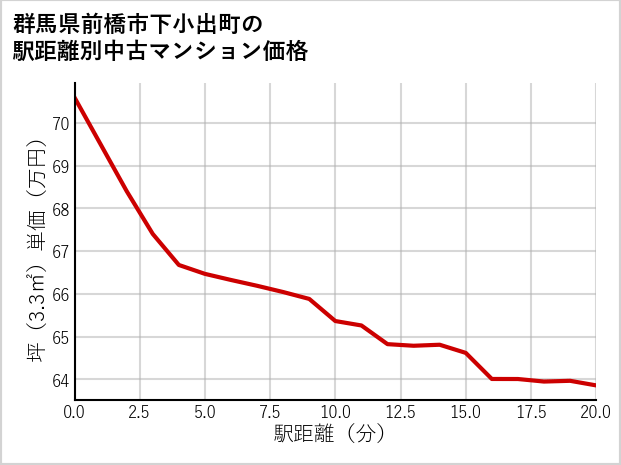 群馬県前橋市下小出町の徒歩距離別の中古マンション坪単価