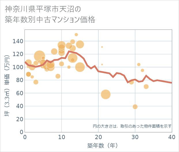 神奈川県平塚市天沼の築年数別の中古マンション坪単価