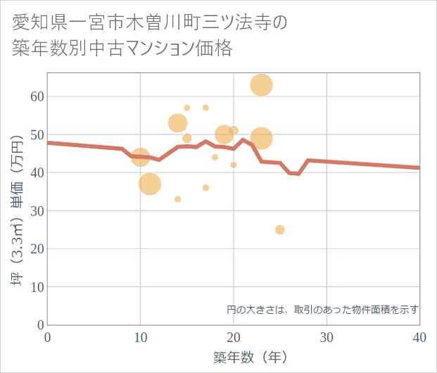 愛知県一宮市木曽川町三ツ法寺の築年数別の中古マンション坪単価