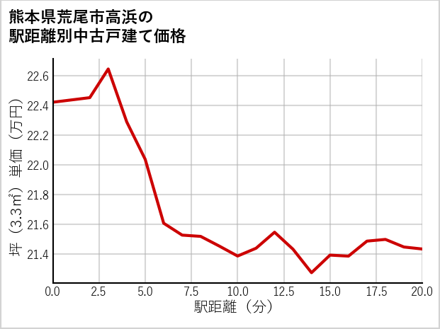 熊本県荒尾市高浜の徒歩距離別の中古戸建て坪単価