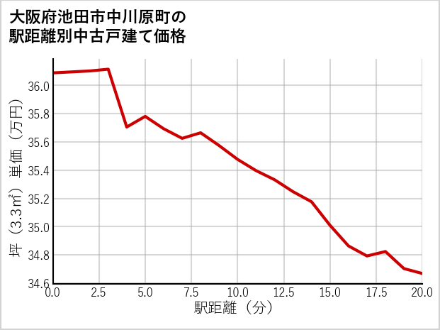 大阪府池田市中川原町の徒歩距離別の中古戸建て坪単価