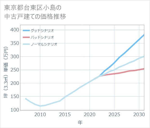 東京都台東区小島の中古戸建て価格推移