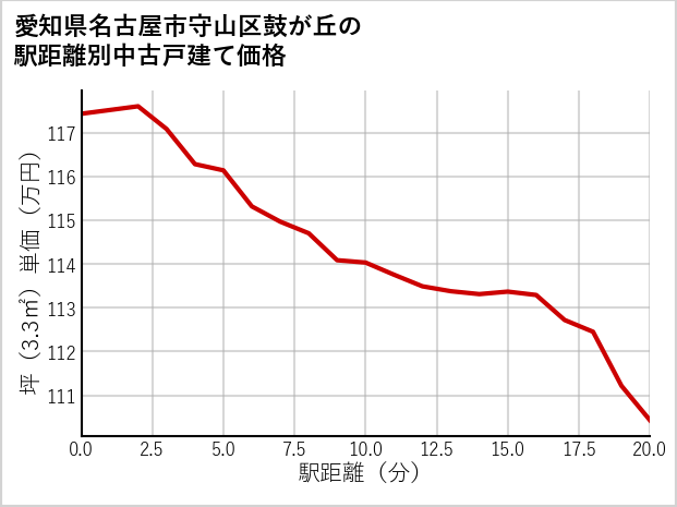 愛知県名古屋市守山区鼓が丘の徒歩距離別の中古戸建て坪単価