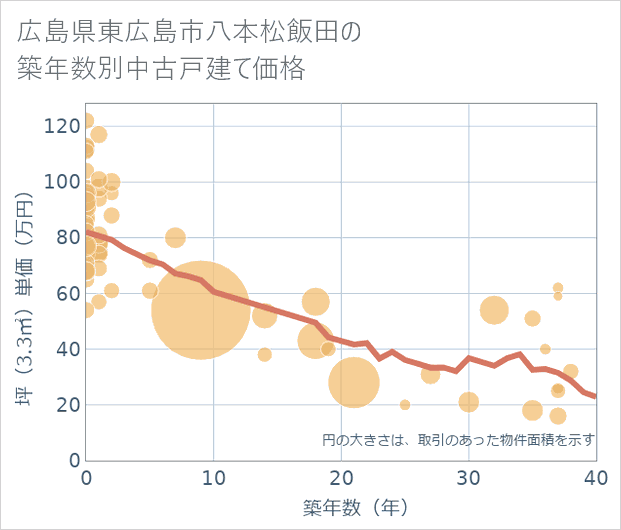 広島県東広島市八本松飯田の築年数別の中古戸建て坪単価
