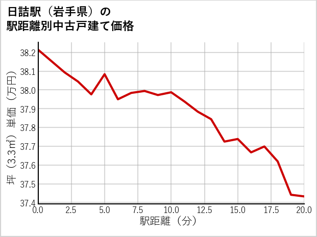 日詰駅（岩手県）の徒歩距離別の中古戸建て坪単価