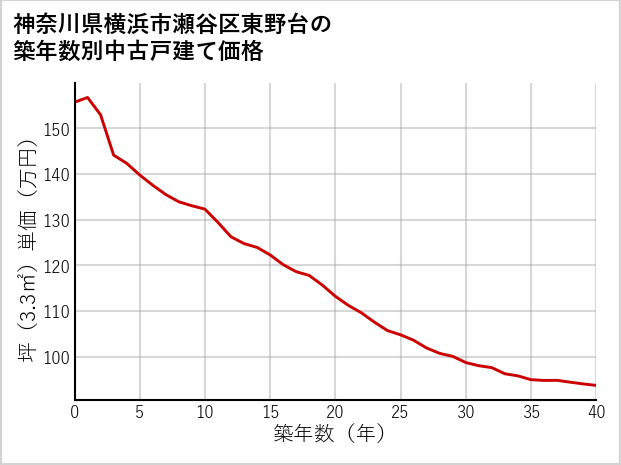 神奈川県横浜市瀬谷区東野台の築年数別の中古戸建て坪単価
