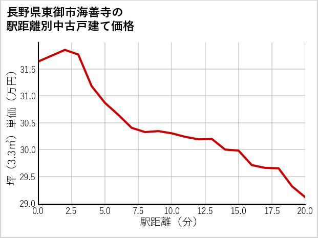 長野県東御市海善寺の徒歩距離別の中古戸建て坪単価