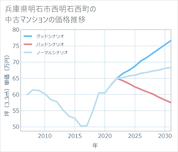 兵庫県明石市西明石西町の中古マンション価格推移