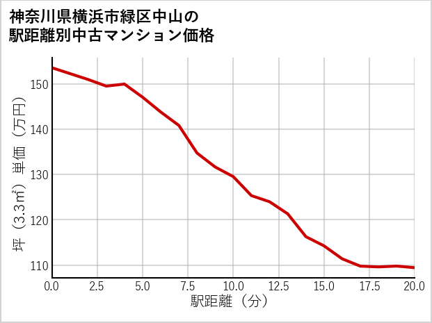 神奈川県横浜市緑区中山の徒歩距離別の中古マンション坪単価