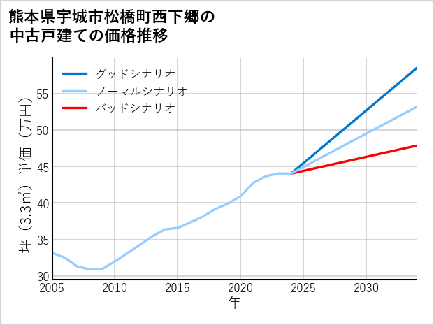 熊本県宇城市松橋町西下郷の中古戸建て価格推移
